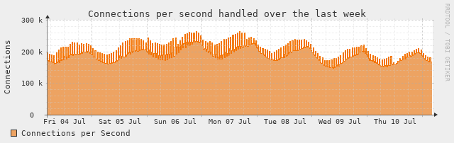 [Connections Stats]