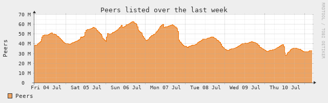 [Peer Stats]