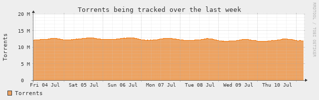 [Torrent Stats]